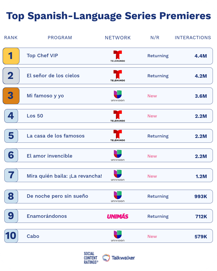 Top Spanish-Language Series Premieres